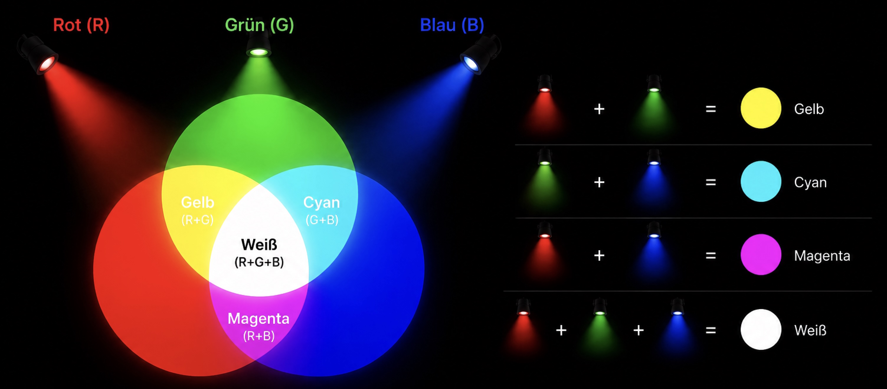 Diagramm der additiven Farbmischung: Rot, Grün und Blau überlagern sich zu Gelb, Cyan, Magenta und Weiß.
